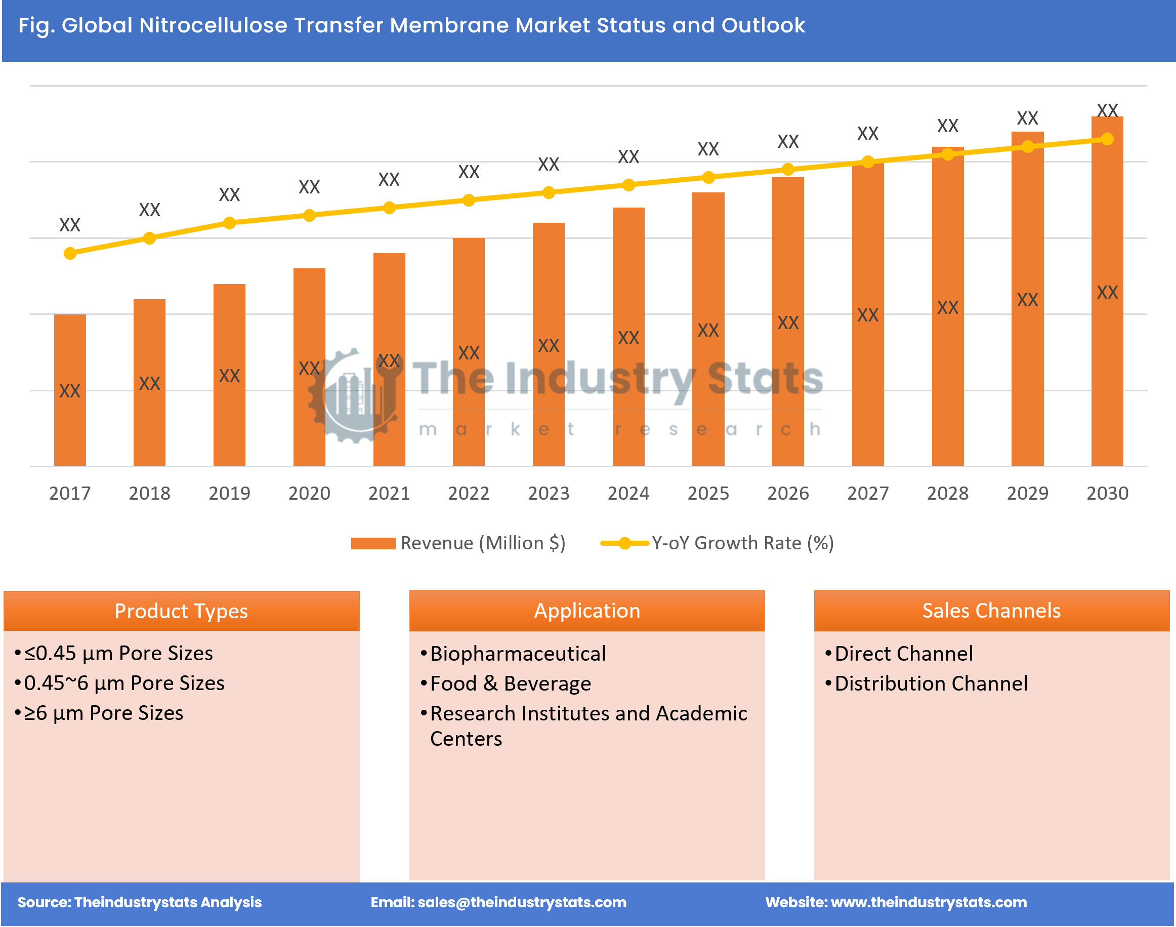 Nitrocellulose Transfer Membrane Status & Outlook